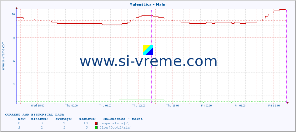  :: Malenščica - Malni :: temperature | flow | height :: last two days / 5 minutes.