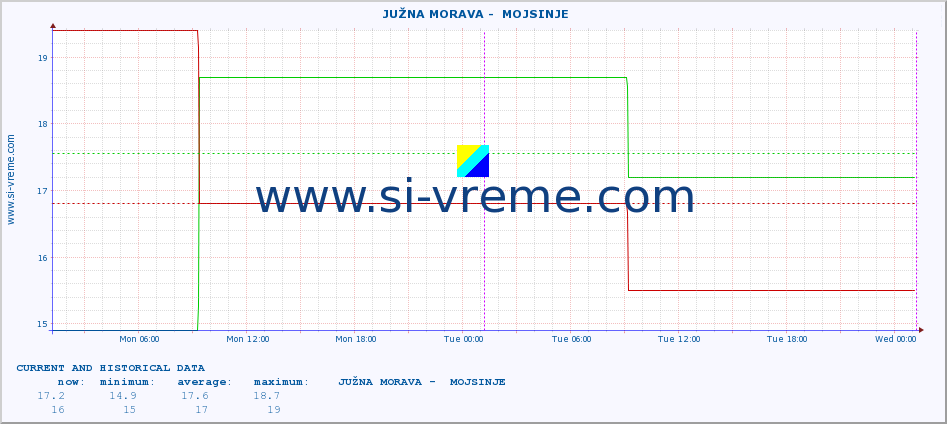  ::  JUŽNA MORAVA -  MOJSINJE :: height |  |  :: last two days / 5 minutes.