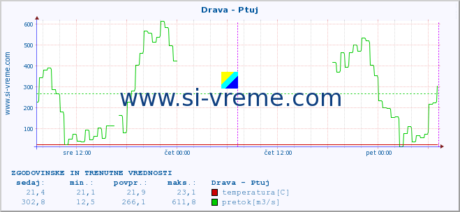 POVPREČJE :: Drava - Ptuj :: temperatura | pretok | višina :: zadnja dva dni / 5 minut.