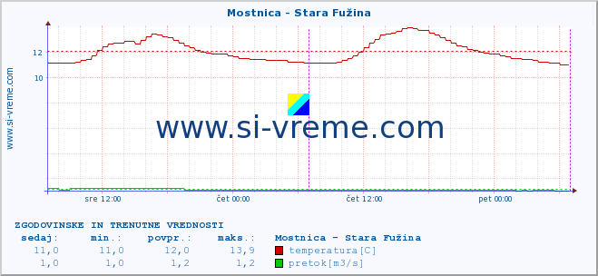 POVPREČJE :: Mostnica - Stara Fužina :: temperatura | pretok | višina :: zadnja dva dni / 5 minut.