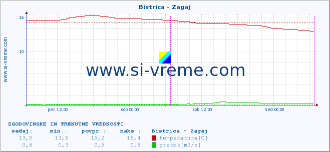 POVPREČJE :: Bistrica - Zagaj :: temperatura | pretok | višina :: zadnja dva dni / 5 minut.