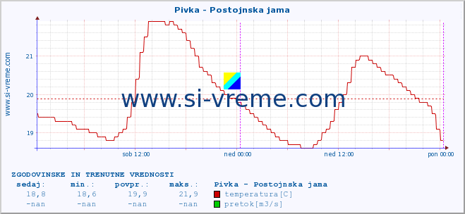 POVPREČJE :: Pivka - Postojnska jama :: temperatura | pretok | višina :: zadnja dva dni / 5 minut.