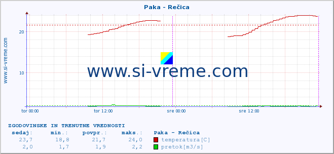 POVPREČJE :: Paka - Rečica :: temperatura | pretok | višina :: zadnja dva dni / 5 minut.