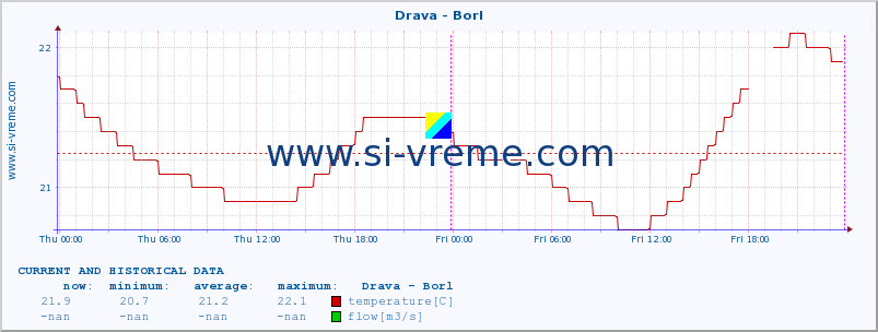  :: Drava - Borl :: temperature | flow | height :: last two days / 5 minutes.