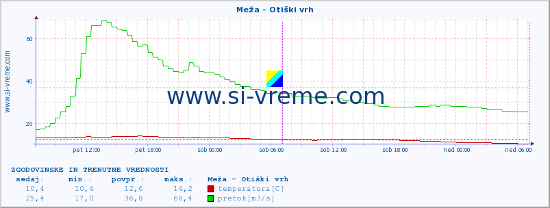 POVPREČJE :: Meža - Otiški vrh :: temperatura | pretok | višina :: zadnja dva dni / 5 minut.