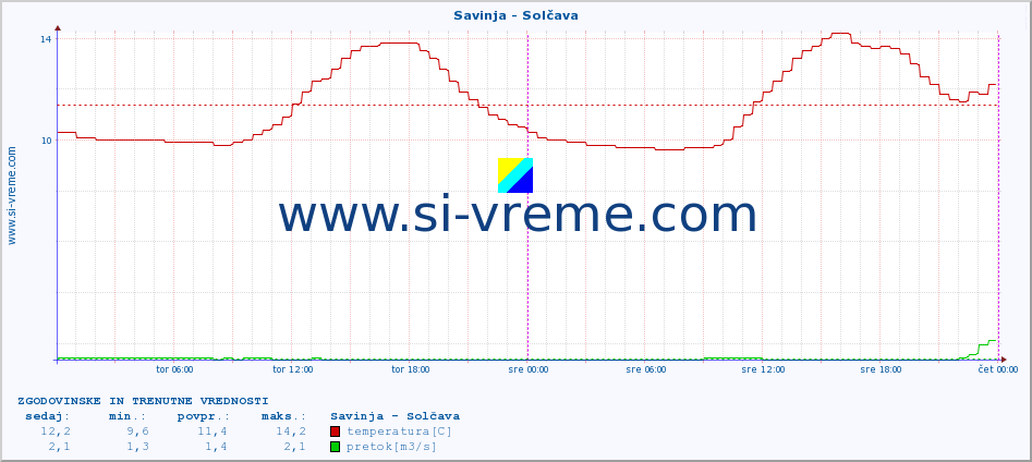 POVPREČJE :: Savinja - Solčava :: temperatura | pretok | višina :: zadnja dva dni / 5 minut.