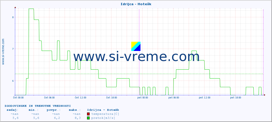 POVPREČJE :: Idrijca - Hotešk :: temperatura | pretok | višina :: zadnja dva dni / 5 minut.