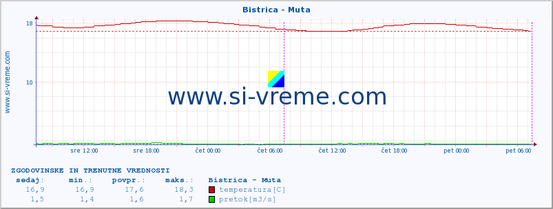 POVPREČJE :: Bistrica - Muta :: temperatura | pretok | višina :: zadnja dva dni / 5 minut.