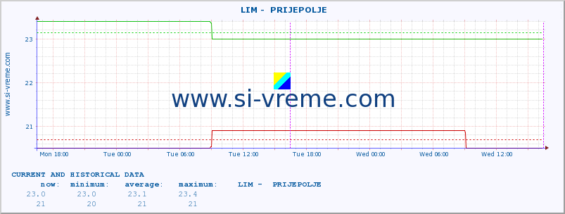 Serbia : river data. ::  LIM -  PRIJEPOLJE :: height |  |  :: last two days / 5 minutes.