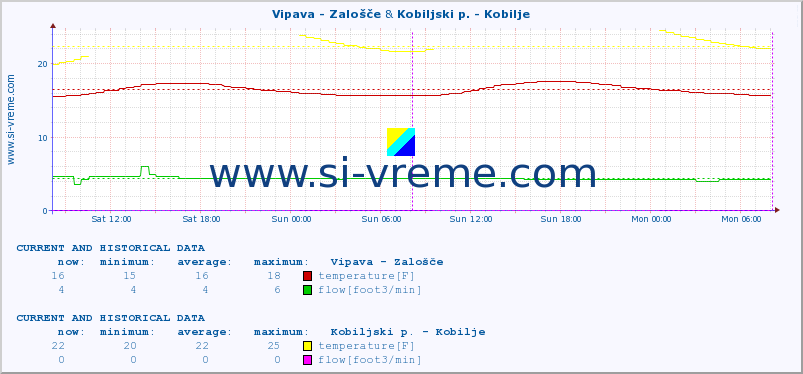  :: Vipava - Zalošče & Kobiljski p. - Kobilje :: temperature | flow | height :: last two days / 5 minutes.