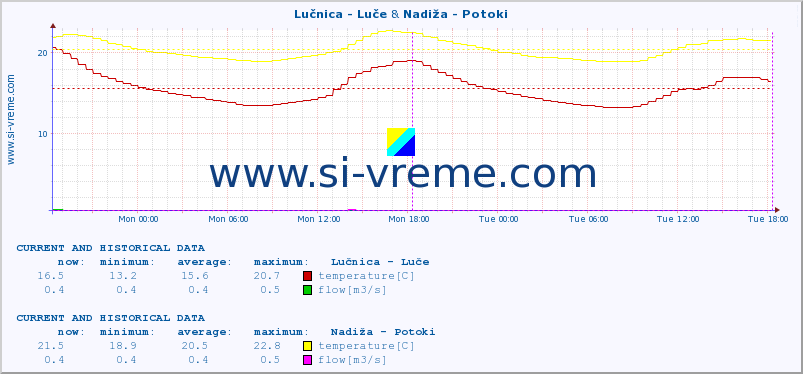  :: Lučnica - Luče & Nadiža - Potoki :: temperature | flow | height :: last two days / 5 minutes.