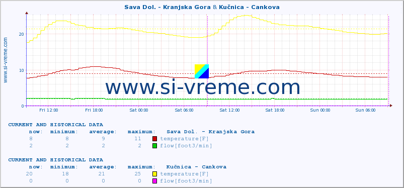  :: Sava Dol. - Kranjska Gora & Kučnica - Cankova :: temperature | flow | height :: last two days / 5 minutes.