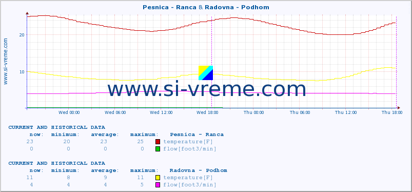 :: Pesnica - Ranca & Radovna - Podhom :: temperature | flow | height :: last two days / 5 minutes.