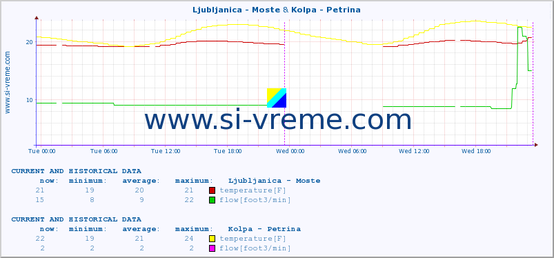  :: Ljubljanica - Moste & Kolpa - Petrina :: temperature | flow | height :: last two days / 5 minutes.