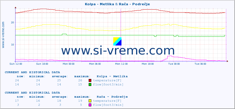  :: Kolpa - Metlika & Rača - Podrečje :: temperature | flow | height :: last two days / 5 minutes.