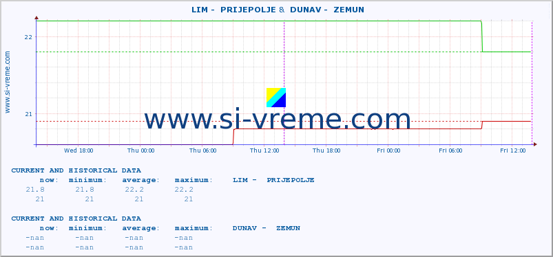  ::  LIM -  PRIJEPOLJE &  DUNAV -  ZEMUN :: height |  |  :: last two days / 5 minutes.