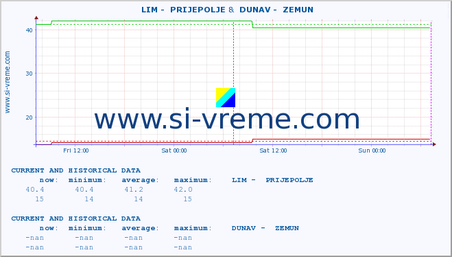  ::  LIM -  PRIJEPOLJE &  DUNAV -  ZEMUN :: height |  |  :: last two days / 5 minutes.