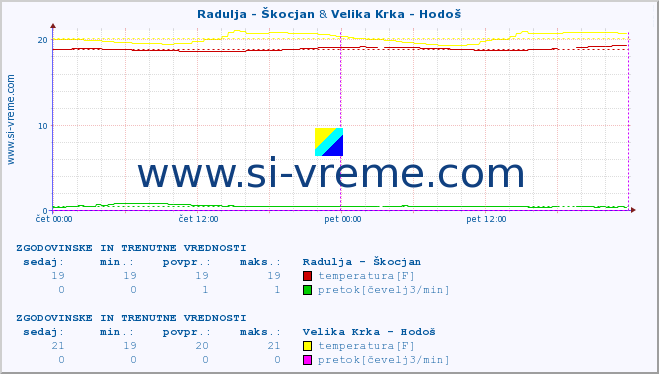 POVPREČJE :: Radulja - Škocjan & Velika Krka - Hodoš :: temperatura | pretok | višina :: zadnja dva dni / 5 minut.