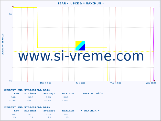  ::  IBAR -  UŠĆE & * MAXIMUM * :: height |  |  :: last two days / 5 minutes.