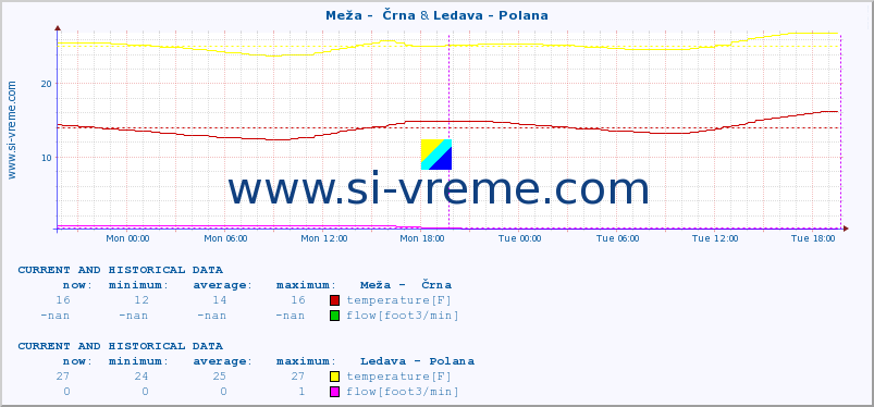  :: Meža -  Črna & Ledava - Polana :: temperature | flow | height :: last two days / 5 minutes.