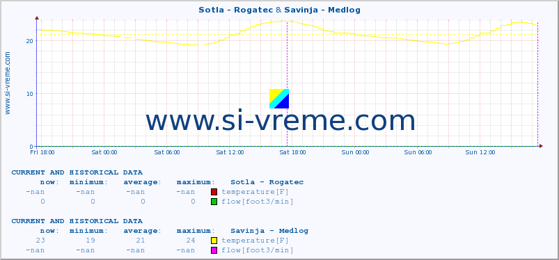  :: Sotla - Rogatec & Savinja - Medlog :: temperature | flow | height :: last two days / 5 minutes.