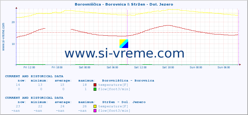  :: Borovniščica - Borovnica & Stržen - Dol. Jezero :: temperature | flow | height :: last two days / 5 minutes.