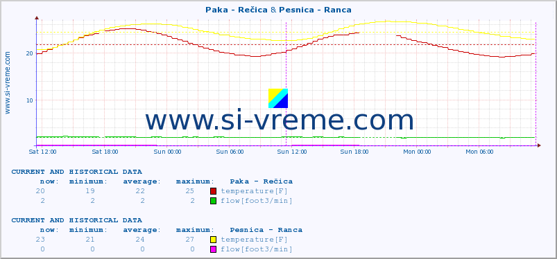  :: Paka - Rečica & Pesnica - Ranca :: temperature | flow | height :: last two days / 5 minutes.