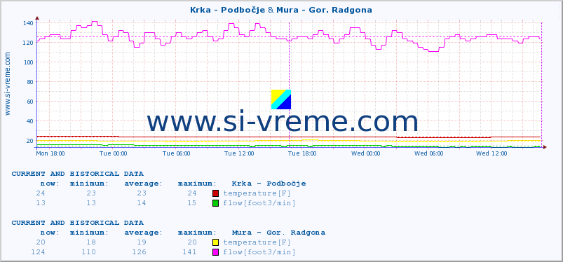  :: Krka - Podbočje & Mura - Gor. Radgona :: temperature | flow | height :: last two days / 5 minutes.