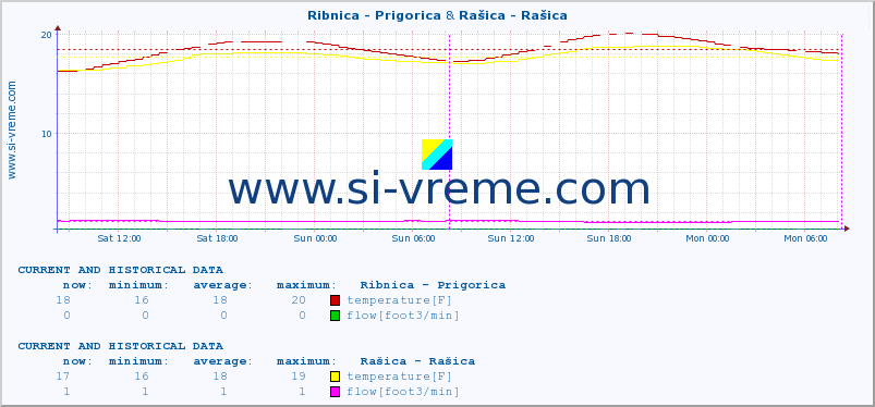  :: Ribnica - Prigorica & Rašica - Rašica :: temperature | flow | height :: last two days / 5 minutes.