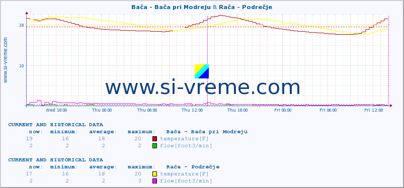  :: Bača - Bača pri Modreju & Rača - Podrečje :: temperature | flow | height :: last two days / 5 minutes.