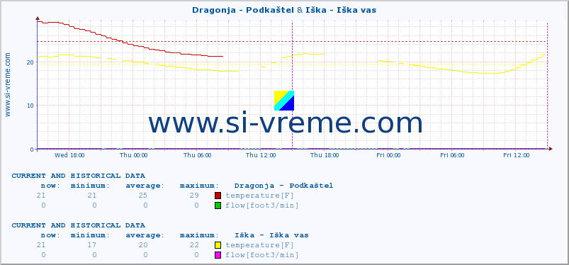  :: Dragonja - Podkaštel & Iška - Iška vas :: temperature | flow | height :: last two days / 5 minutes.