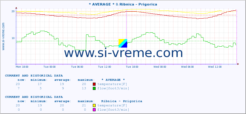  :: * AVERAGE * & Ribnica - Prigorica :: temperature | flow | height :: last two days / 5 minutes.