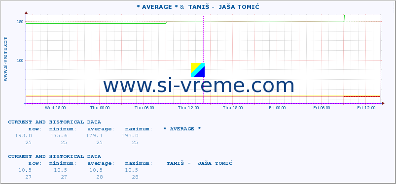  :: * AVERAGE * &  TAMIŠ -  JAŠA TOMIĆ :: height |  |  :: last two days / 5 minutes.