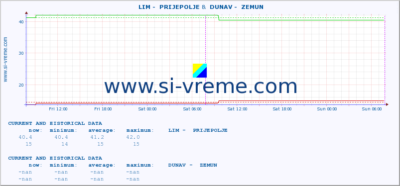  ::  LIM -  PRIJEPOLJE &  DUNAV -  ZEMUN :: height |  |  :: last two days / 5 minutes.