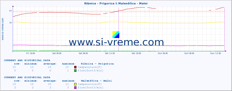  :: Ribnica - Prigorica & Malenščica - Malni :: temperature | flow | height :: last two days / 5 minutes.