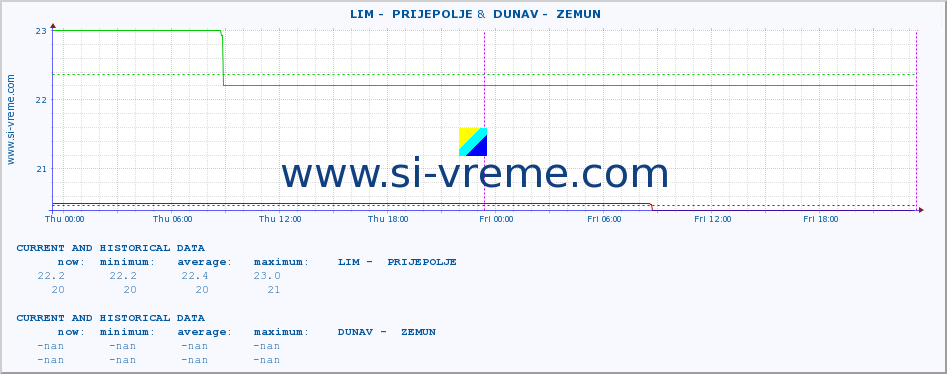  ::  LIM -  PRIJEPOLJE &  DUNAV -  ZEMUN :: height |  |  :: last two days / 5 minutes.