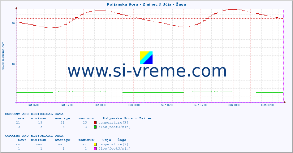  :: Poljanska Sora - Zminec & Učja - Žaga :: temperature | flow | height :: last two days / 5 minutes.