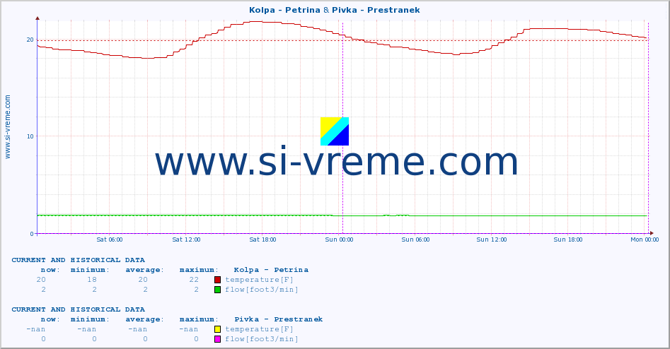  :: Kolpa - Petrina & Pivka - Prestranek :: temperature | flow | height :: last two days / 5 minutes.