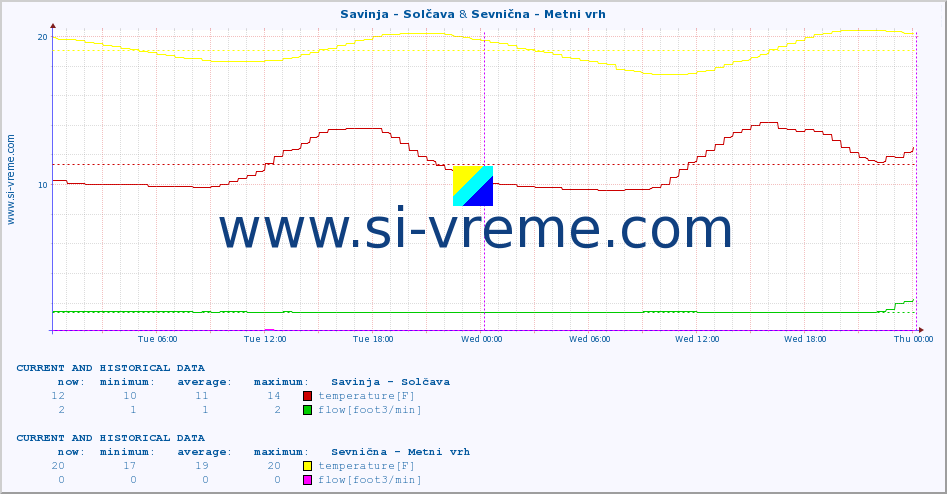  :: Savinja - Solčava & Sevnična - Metni vrh :: temperature | flow | height :: last two days / 5 minutes.