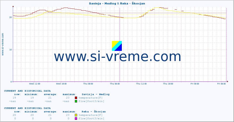  :: Savinja - Medlog & Reka - Škocjan :: temperature | flow | height :: last two days / 5 minutes.