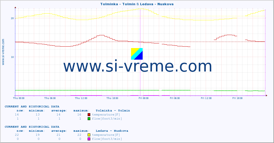  :: Tolminka - Tolmin & Ledava - Nuskova :: temperature | flow | height :: last two days / 5 minutes.