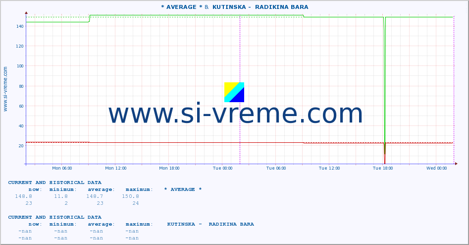  :: * AVERAGE * &  KUTINSKA -  RADIKINA BARA :: height |  |  :: last two days / 5 minutes.