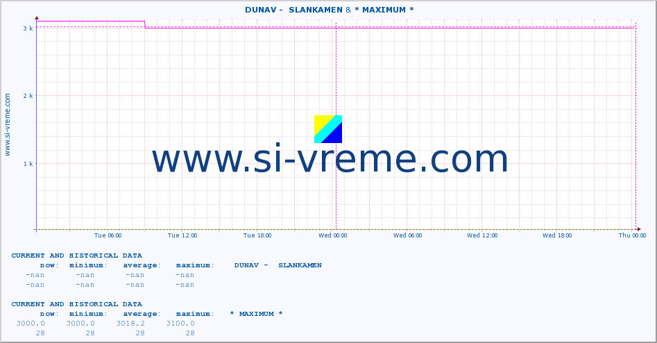  ::  DUNAV -  SLANKAMEN & * MAXIMUM * :: height |  |  :: last two days / 5 minutes.