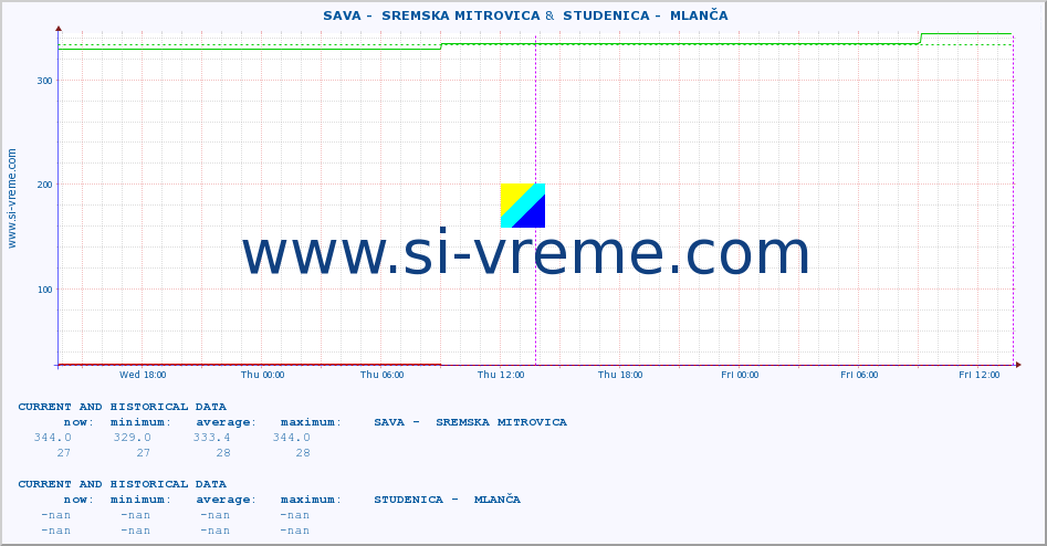  ::  SAVA -  SREMSKA MITROVICA &  STUDENICA -  MLANČA :: height |  |  :: last two days / 5 minutes.