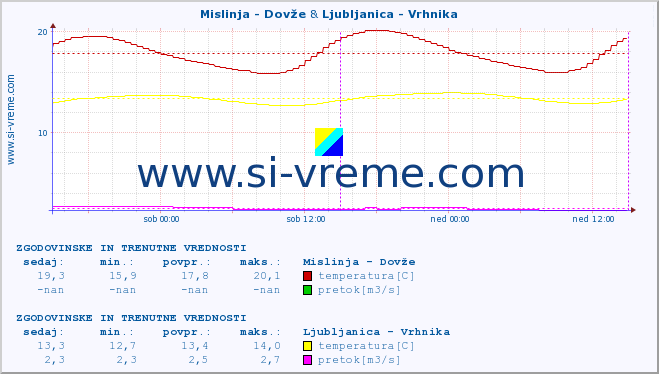 POVPREČJE :: Mislinja - Dovže & Ljubljanica - Vrhnika :: temperatura | pretok | višina :: zadnja dva dni / 5 minut.