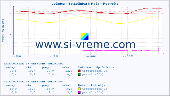 POVPREČJE :: Ložnica - Sp.Ložnica & Rača - Podrečje :: temperatura | pretok | višina :: zadnja dva dni / 5 minut.