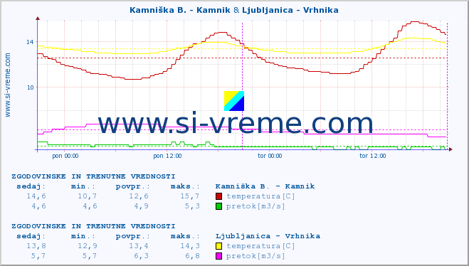 POVPREČJE :: Kamniška B. - Kamnik & Ljubljanica - Vrhnika :: temperatura | pretok | višina :: zadnja dva dni / 5 minut.