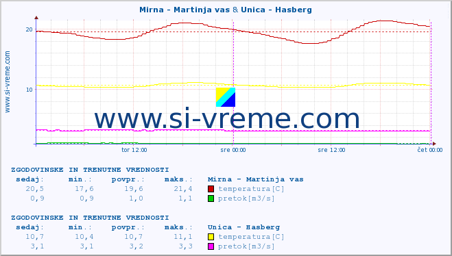 POVPREČJE :: Mirna - Martinja vas & Unica - Hasberg :: temperatura | pretok | višina :: zadnja dva dni / 5 minut.