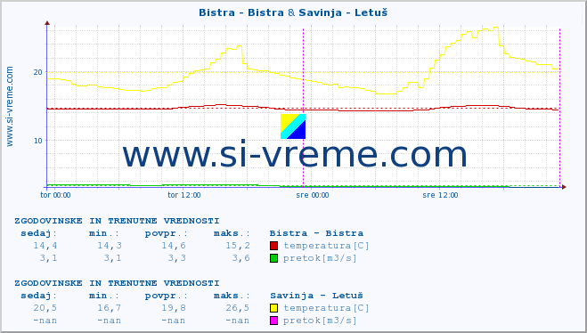 POVPREČJE :: Bistra - Bistra & Savinja - Letuš :: temperatura | pretok | višina :: zadnja dva dni / 5 minut.