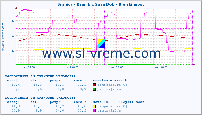 POVPREČJE :: Branica - Branik & Sava Dol. - Blejski most :: temperatura | pretok | višina :: zadnja dva dni / 5 minut.